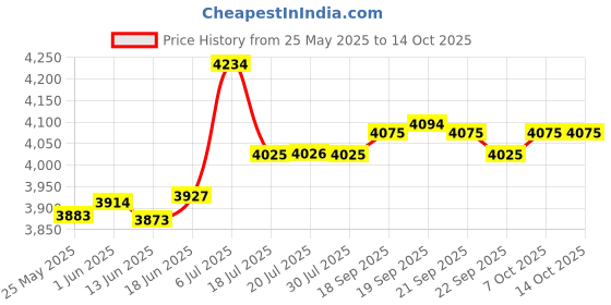 amazon.in Oral-B Pro 100 Precision Clean Battery Powered Toothbrush, (1) Price History Graph from 25 May 2025 to 13 Oct 2025