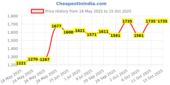 amazon.in Oral-B Pro-Flex Stain Eraser Manual Toothbrush, Medium, 1 count Price History Graph from 18 May 2025 to 15 Oct 2025