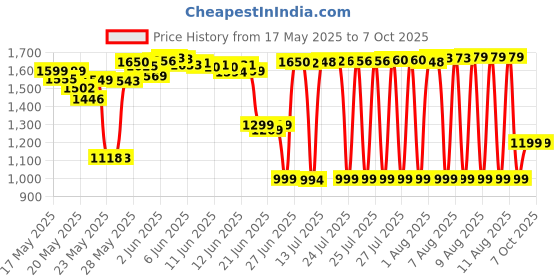 amazon.in Oral B Pro-Health Jr. Battery Powered Kid's automatic Toothbrush featuring Disney's Frozen, Soft, 1 ct oral b Price History Graph from 17 May 2025 to 4 Oct 2025