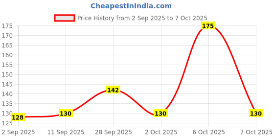 amazon.in Oral B Pro Health - Soft (Buy 2 Get 2 Free) Price History Graph from 2 Sep 2025 to 7 Oct 2025