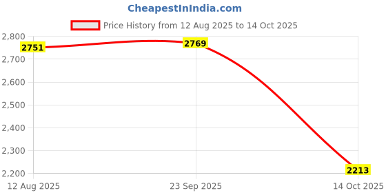 amazon.in Oral-B Pulsar 3D White Luxe Battery Powered Toothbrush, Soft Bristles, 1 Count (Color may vary) Price History Graph from 12 Aug 2025 to 14 Oct 2025
