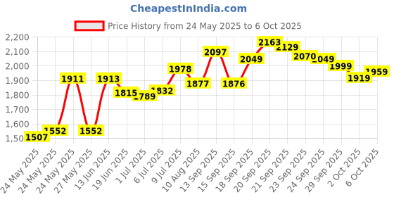 amazon.in Oral-B Pulsar Medium Bristle Toothbrush , 2 Count, (Colors May Vary) Price History Graph from 24 May 2025 to 6 Oct 2025