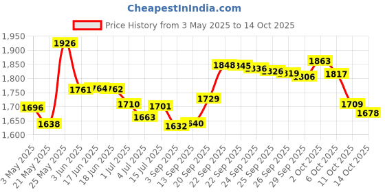 amazon.in Oral-B Pulsar Soft Bristle Toothbrush Twin Pack (Colors May Vary) Price History Graph from 3 May 2025 to 14 Oct 2025