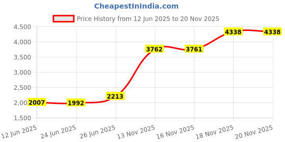 amazon.in Oral B Satin Floss Mint, 25 m - Set of 3 Price History Graph from 12 Jun 2025 to 19 Nov 2025