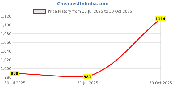 amazon.in Oral B Sensi-Soft Toothbrushes, Ultra Soft, 2 Count Price History Graph from 30 Jul 2025 to 30 Oct 2025