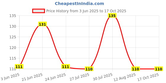 amazon.in Oral-B Sensitive & Gums Toothbrushes, 5 Pieces Price History Graph from 3 Jun 2025 to 15 Oct 2025