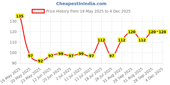 amazon.in Oral B Sensitive Care Toothbrush, Extra Soft (Pack of 5) Adult, Manual, Multicolor Price History Graph from 19 May 2025 to 4 Dec 2025