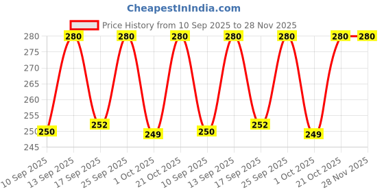 amazon.in Oral-B Sensitive Expert Ultra Soft Toothbrush For Adults, Sensitive Teeth and Healthier Gums, Ultra Soft Bristles, Multicolour Tooth Brush Set, Oral B Dentist Recommended Brand (Pack of 2) Price History Graph from 10 Sep 2025 to 27 Nov 2025