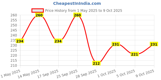 amazon.in oral b Oral-B Sensitive X Deep Clean Ultra Soft Toothbrush With X Filament Technology, Pack Of 2, Ultra Soft Bristles, Gentle & Deep Clean Between Teeth, Multicolour, Manual, Adult oral b Price History Graph from 1 May 2025 to 9 Oct 2025