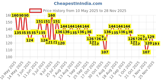 amazon.in Oral B Soft Sensitive Whitening Toothbrush - 4 Pieces oral b Price History Graph from 10 May 2025 to 25 Nov 2025
