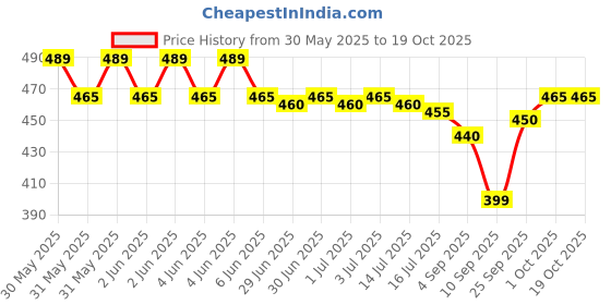 amazon.in oral-b Oral B Super Floss oral-b Price History Graph from 30 May 2025 to 19 Oct 2025