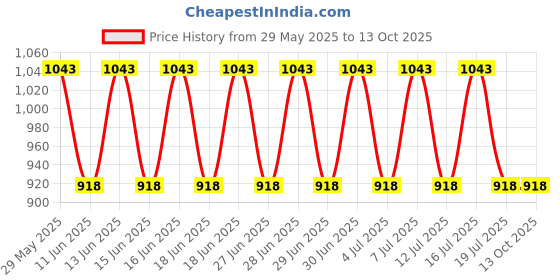 amazon.in Oral B Super Floss Pre-Cut Strands, Mint, 50 Count, Twin Pack Price History Graph from 29 May 2025 to 12 Oct 2025