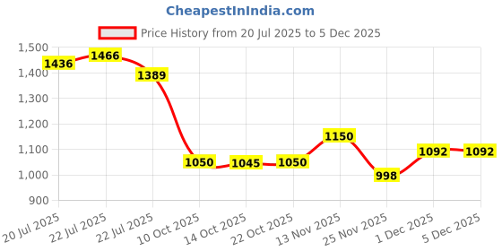 amazon.in ORAL-B TUFTED BRUSH Price History Graph from 20 Jul 2025 to 1 Dec 2025