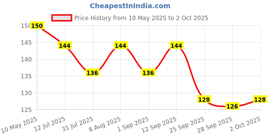 amazon.in Oral B Ultrathin Sensitive Toothbrush Price History Graph from 10 May 2025 to 2 Oct 2025