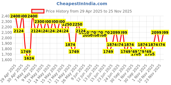 amazon.in oral-b Oral B Vitality Pro with Sensitive Plus Rechargeable Electric Toothbrush for Adults, 3 Brushing Modes, 2 Min Timer, 2 Year Warranty by Oral-B, IPX7 Water Resistant (Lilac) oral-b Price History Graph from 29 Apr 2025 to 25 Nov 2025