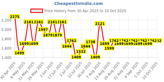 amazon.in Oral B Vitality Rechargeable Rotating Electric Toothbrush for Adults with 4 Brush Heads & 2 Modes (Daily & Sensitive), 2 Min Timer with Quadpacer, 2 Year Warranty by Oral-B, IPX7 Water Resistant, (White, 1) Price History Graph from 30 Apr 2025 to 10 Oct 2025