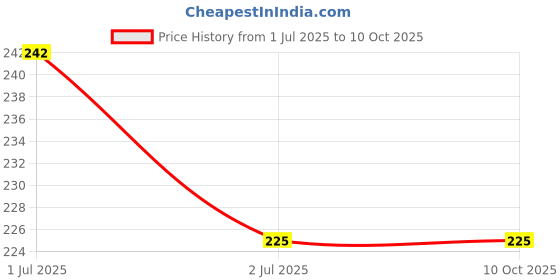amazon.in Oral-B With Active Fluoride Tooth Paste Mint 1.2.3 | 100ml Price History Graph from 1 Jul 2025 to 10 Oct 2025