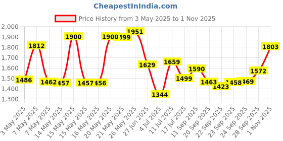 amazon.in Oral Care Dental Teeth Pick with angle Plastic Teeth Floss Toothpick with angle 180 Count Price History Graph from 3 May 2025 to 1 Nov 2025