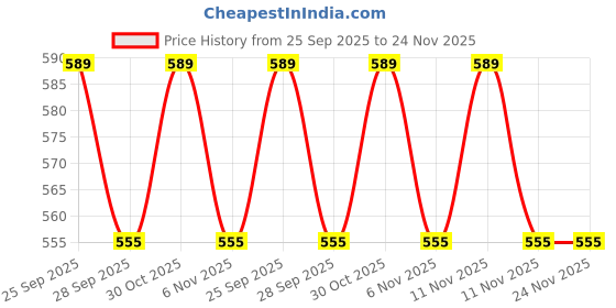 amazon.in Oral Moisturizer Hydrating Moisturizer Capsule | Moisturizes Skin | Reduces Fine Lines & Wrinkles | 1 Capsule a Day | 30 Capsules Price History Graph from 25 Sep 2025 to 24 Nov 2025