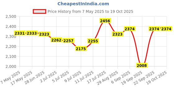 amazon.in ORALEXIS Electric Toothbrush for Adults and Kids, with Tongue Scraper and 8 Brush Heads, One Fast Charge Last 120 Days, 40000 VPM Deep Clean, Sonic Travel Toothbrush Price History Graph from 7 May 2025 to 18 Oct 2025