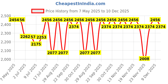 amazon.in ORALEXIS Electric Toothbrush for Adults and Kids, with Tongue Scraper and 8 Brush Heads, One Fast Charge Last 120 Days, 40000 VPM Deep Clean, Sonic Travel Toothbrush - Pink Price History Graph from 7 May 2025 to 10 Dec 2025