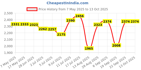 amazon.in ORALEXIS Sonic Electric Toothbrush for Adults, with 8 Brush Heads, Travel Case & Holder, One Fast Charge Last 90 Days, 2-Minute Smart Timer, 40000 VPM Deep Clean, Rechargeable Toothbrush - Blue Price History Graph from 7 May 2025 to 13 Oct 2025