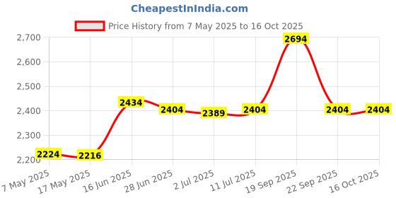 amazon.in ORALEXIS Sonic Electric Toothbrush for Adults, with 8 Brush Heads, Travel Case & Holder, One Fast Charge Last 90 Days, 2-Minute Smart Timer, 40000 VPM Deep Clean, Rechargeable Toothbrush - White Price History Graph from 7 May 2025 to 16 Oct 2025
