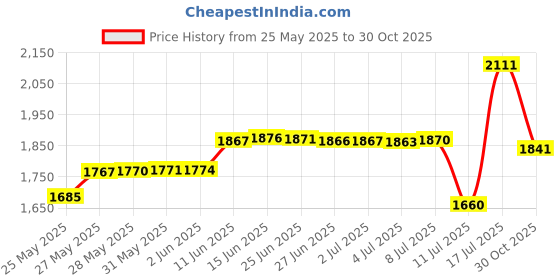 amazon.in Oralphi for Waterpik Replacement Heads, Replacement Tips for Waterpik Water Flosser, Suitable for Waterpik Accessories Replacement Tips, for PS-100E(6 Plaque Seeker Tips) Price History Graph from 25 May 2025 to 30 Oct 2025