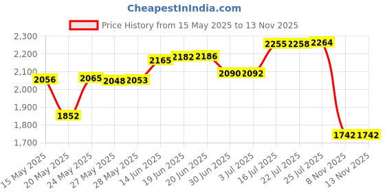 amazon.in Oralphi Replacement Tips for Waterpik, Water Flosser Replacement Heads Parts for Waterpik Oral Irrigator (6 Tips Different & Storage Case Bundle) Price History Graph from 15 May 2025 to 13 Nov 2025
