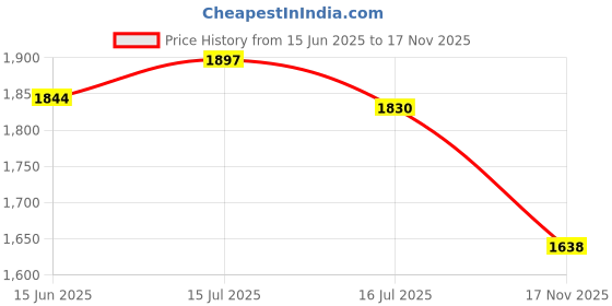 amazon.in Oralphi Smiling Guardian Toothbrush - Medium Bristles for Adults, 6 Count Price History Graph from 15 Jun 2025 to 17 Nov 2025