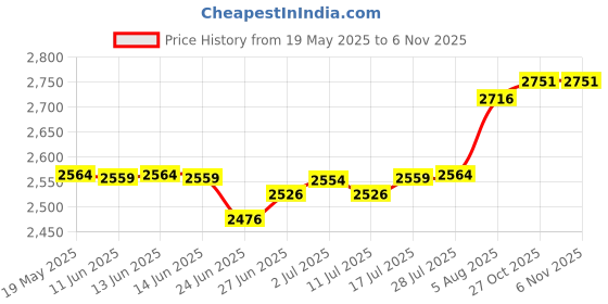 amazon.in Oralphi Storage Case for Waterpik Replacement Tips, 6 Classic Jet Tips Included Price History Graph from 19 May 2025 to 5 Nov 2025