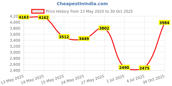amazon.in Oralphi Water Flosser Replacement Tips for Waterpik Water Flosser (Storage Case & 6 High-Pressure Classic Jet Tips Combo) Price History Graph from 13 May 2025 to 30 Oct 2025