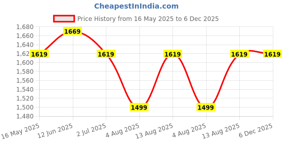 amazon.in Oralvit Electric Tooth Brush, Effective Teeth Whitening, Soft Bristles, Portable And Rechargeable Toothbrush, Advanced U-Shaped Gum Massager For Adults, 360° Mouth Cleansing & Whitening, Black Colour oralvit Price History Graph from 16 May 2025 to 5 Dec 2025