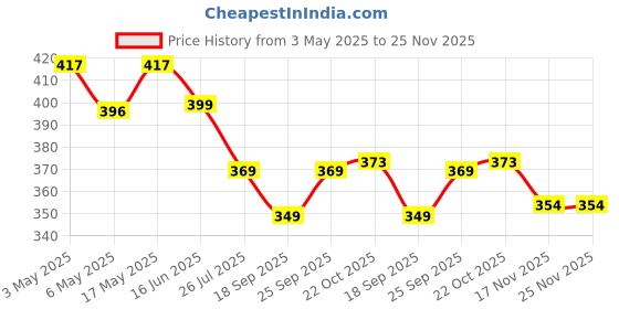 amazon.in ORANCLE CARE Extreme 3 Layer Cervical Neck Air Traction Device and Collar Brace, Inflatable & Adjustable Stretcher Support, Neck Brace Pillow for Chronic Neck Pain Relief For Men & Women Price History Graph from 3 May 2025 to 25 Nov 2025
