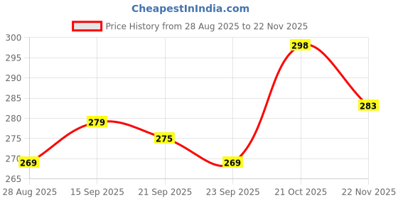 amazon.in ORANCLE CARE Polyester Lumbar Support Brace Back Belt For Back Pain Relief Ls Belt Waist Belt For Back Pain For Women With Adjustable Strap For Lower Back Support With Cushioning- Unisex (L, Black) Price History Graph from 28 Aug 2025 to 22 Nov 2025