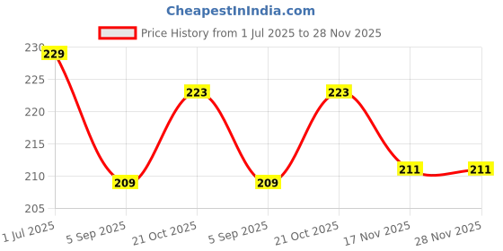 amazon.in ORANCLE CARE Skore Blues Coloured Monthly Pack Condoms with Extra Lubrication 30s (3x10) Price History Graph from 1 Jul 2025 to 27 Nov 2025