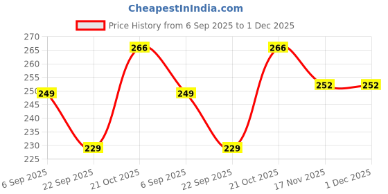 amazon.in ORANCLE CARE STRAWBERRY | Climax Delay Condoms | 1500+ Dots | Coloured | Special Delay Lubrication for Pleasure - 10 Pieces | Pack of 3 Price History Graph from 6 Sep 2025 to 30 Nov 2025