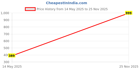 amazon.in ORANCLE CARE™ Premium Stockings For Anatomical Shape, Swollen, Tired, Aching Legs, Pain Relief, Edema, Sore Legs | Compression Socks For Varicose Veins - Mid Thigh Length For Men & Women Price History Graph from 14 May 2025 to 25 Nov 2025