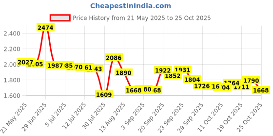 amazon.in sweetspots (Orange sweetspots Price History Graph from 21 May 2025 to 25 Oct 2025