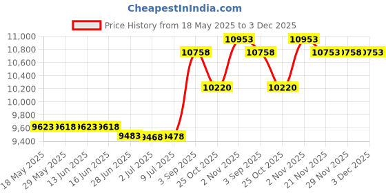 amazon.in ORANGE 24 SQ Ft Pack foam interlocking mats anti fatigue exercise flooring safety gym multi purpose floor mat RC race track racetrack yoga pilates eva garage tradeshow booth retail Price History Graph from 18 May 2025 to 3 Dec 2025