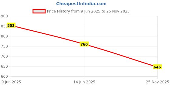 amazon.in madame Orange Abstract Print Queen Anne Neck Corset Top madame Price History Graph from 9 Jun 2025 to 25 Nov 2025