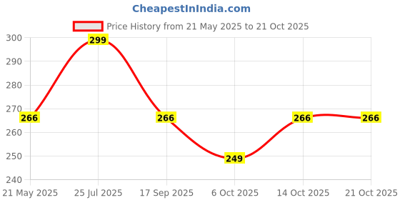 amazon.in organic one Orange & Lemon mix Childhood Candies 900gms - Classic Tangy Flavors, Sweet Treats for Kids & Adults, Nostalgic Candy | Nimbe huli Pepermint | organic one Price History Graph from 21 May 2025 to 20 Oct 2025