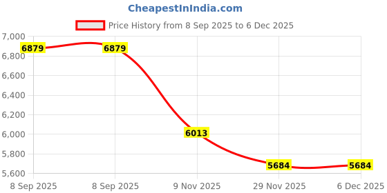 amazon.in orange blossom diaper bags Stylish Diaper Bag Organizing Pouches XL Set of 4 Gray and White Striped Canvas Diaper Bag Pouches with Leather Embossed Labels, Leather Wristlet Strap & Durable Metal Zippers orange blossom diaper bags Price History Graph from 8 Sep 2025 to 5 Dec 2025