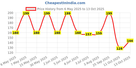 amazon.in yu foodlabs Orange Burst - With Fibre - Pack of 3-100% Fruit Juice - No Added Sugar Healthy Beverage - 100% Natural Ingredients - Zero Preservatives - 750 ml (3 x 250 ml) - Yu yu foodlabs Price History Graph from 6 May 2025 to 13 Oct 2025