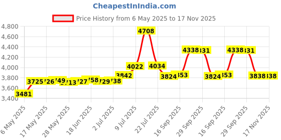 amazon.in Orange Cycle Parts Orange Cycle Parts Single Trip Meter/Speedometer Reset Knob & Screw for Harley FXWG 1985-1986, FXST 1984-1995, FLST 1990-1995 w/Front Wheel Drive Speeds repl. 67215-89 orange cycle parts Price History Graph from 6 May 2025 to 17 Nov 2025