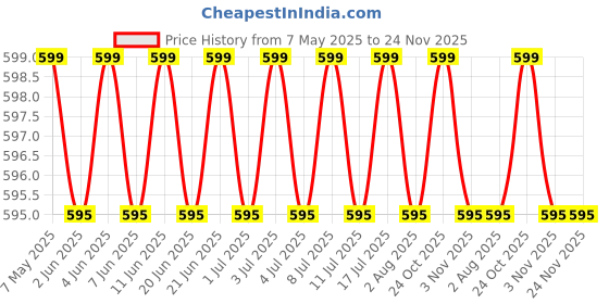 amazon.in Orange Double Shoulder Harness Strap Carrying Belt For Brush Cutter Trimmer Price History Graph from 7 May 2025 to 24 Nov 2025