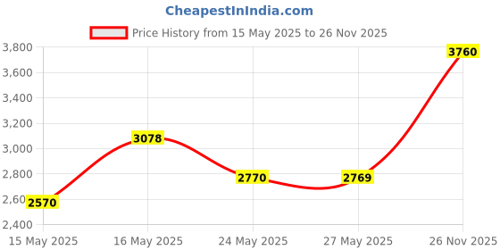 amazon.in ORANGE FOAM BATH 250ML Price History Graph from 15 May 2025 to 26 Nov 2025