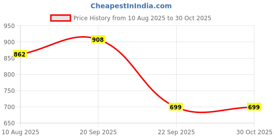 amazon.in sassafras Orange Geometric Front Open Wool Cardigan sassafras Price History Graph from 10 Aug 2025 to 30 Oct 2025
