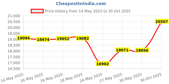 amazon.in Orange Guard D-Lemon Home Pest Control | All Natural Food-Grade Orange Peel Oil for Insects, Ants, Cockroaches, Fleas, Palmettos & Silverfish - 1 Gallon Price History Graph from 14 May 2025 to 30 Oct 2025