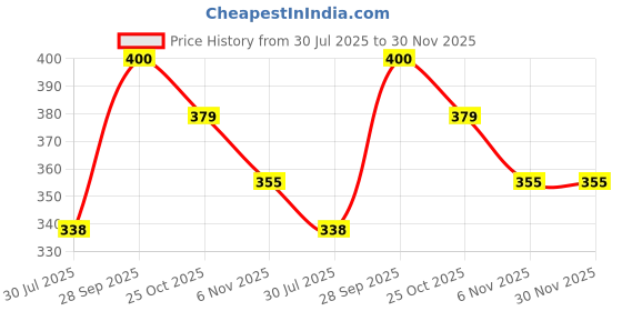 amazon.in ORANGE LEAF SNOSYN Collagen Peptide, Glucosamine Sulfate, Chondroitin Sulfate, Ginger, Rosehip Extract, Multivitamin & Multimineral Tablets Price History Graph from 30 Jul 2025 to 30 Nov 2025